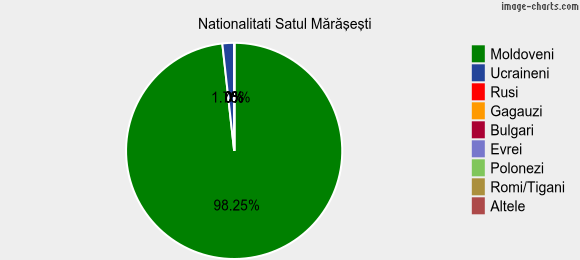 Nationalitati Satul Mărăşeşti